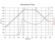 Diagram Micro Visco-Amylo-Graph®