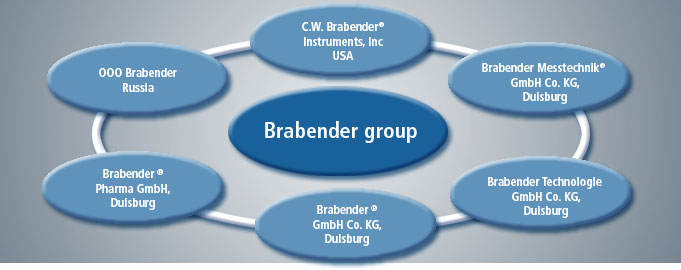 Brabender Group